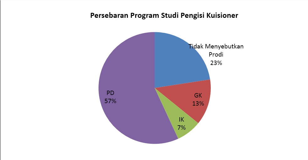 Hasil Angket Aspirasi Mahasiswa : Parkir Jalan Sains